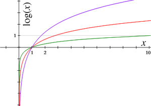 Grafik logaritma terhadap basis yang berbeda. merah adalah terhadap basis e, hijau adalah terhadap basis 10, dan ungu adalah terhadap basis 1.7. Perhatikan bahwa grafik logaritma terhadap basis yang berbeda selalu melewati titik (1,0)